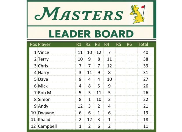 Leader board after day 5