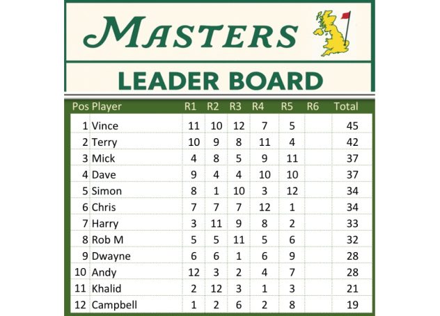 Leader board after day 6