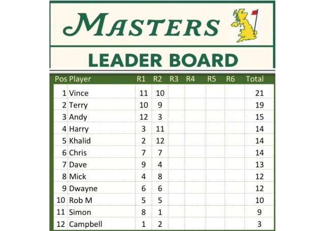 Leader board after day 2