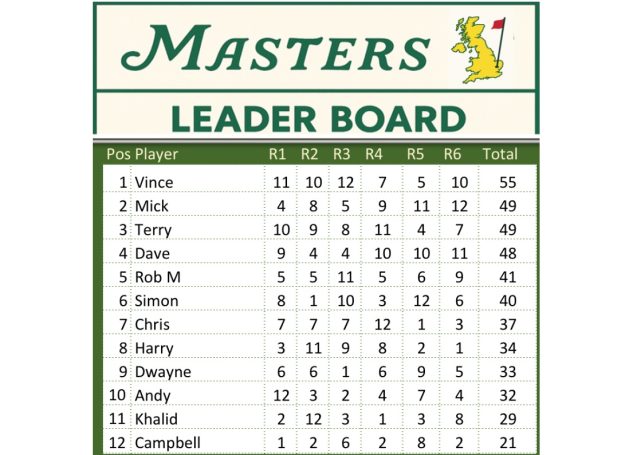 Leader board after the final round