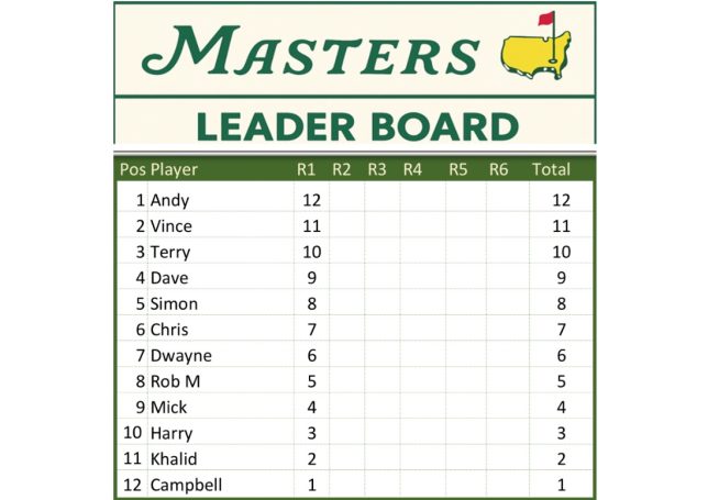 Leader board after day 1