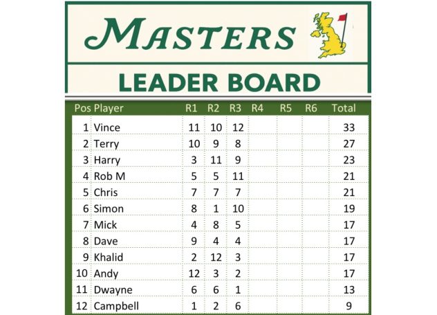 Leader board after day 3
